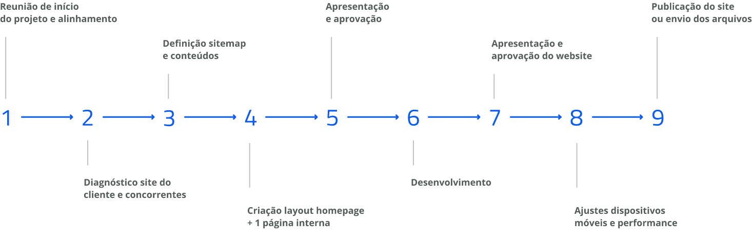 Processo de desenvolvimento de sites